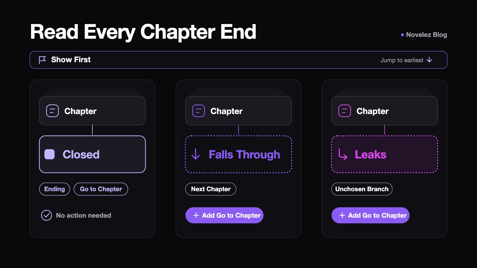 Chapter-end strips sorted into closed, falling through and leaking