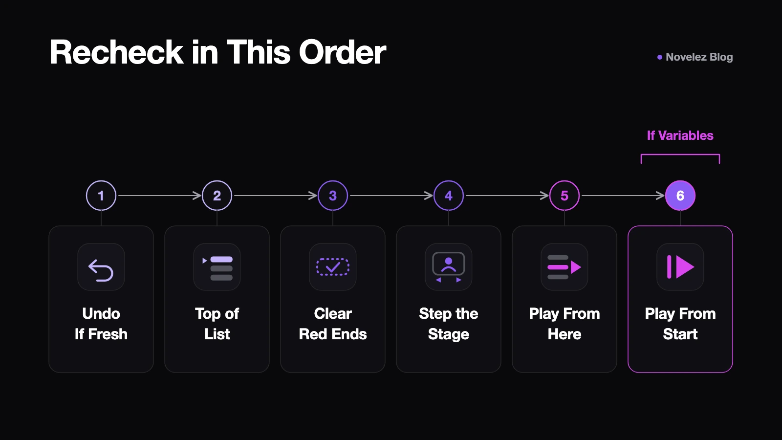 A recheck sequence from undo to a full playthrough