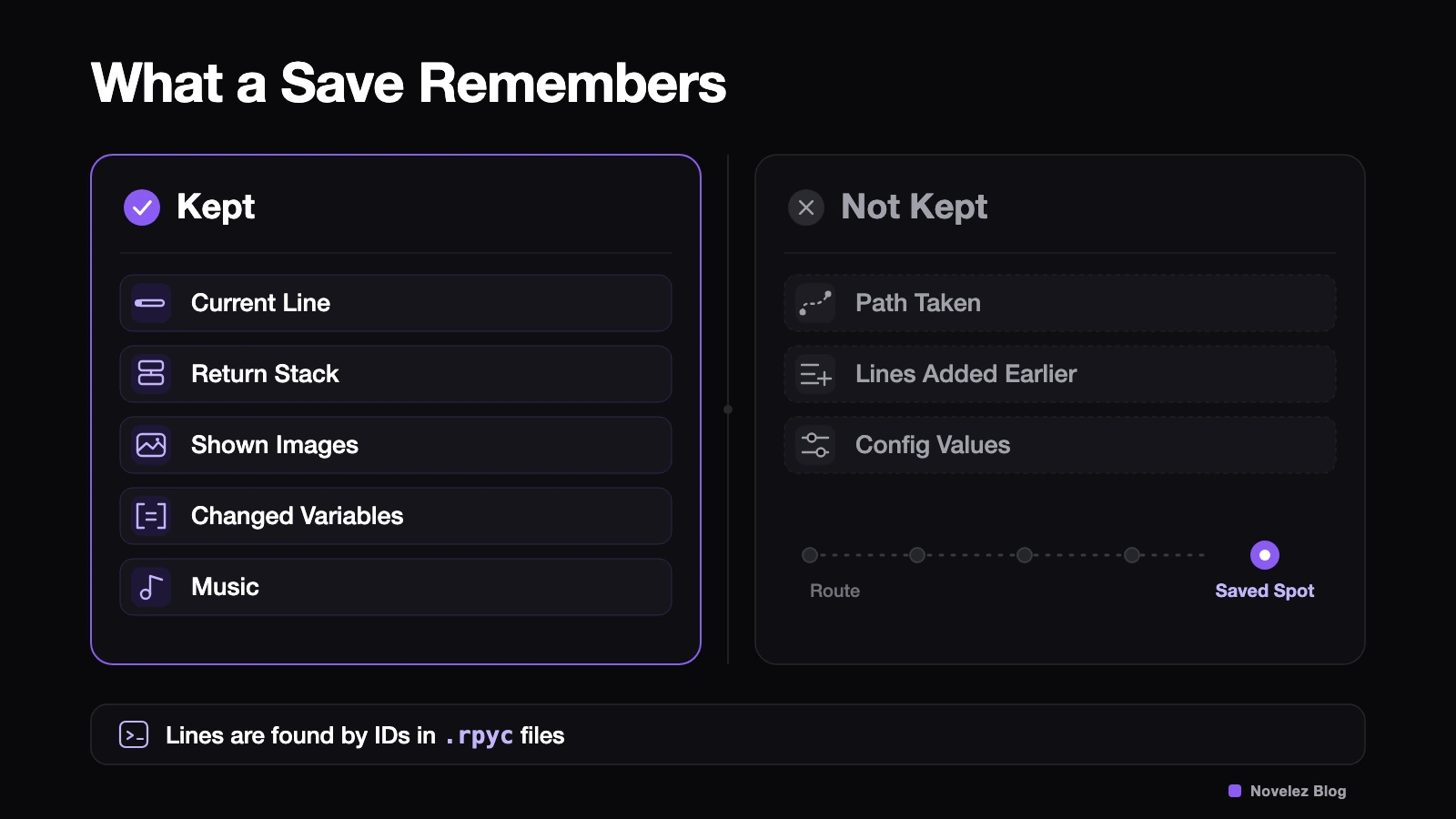 What a Ren'Py save keeps, such as the current line, the return stack and changed variables, and what it drops, such as the path taken and lines added earlier