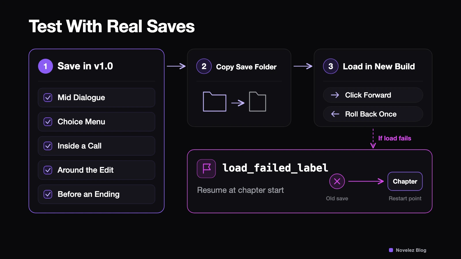 A save test routine for every patch: save at five spots in the released build, copy the save folder, then load, click forward and roll back in the new build