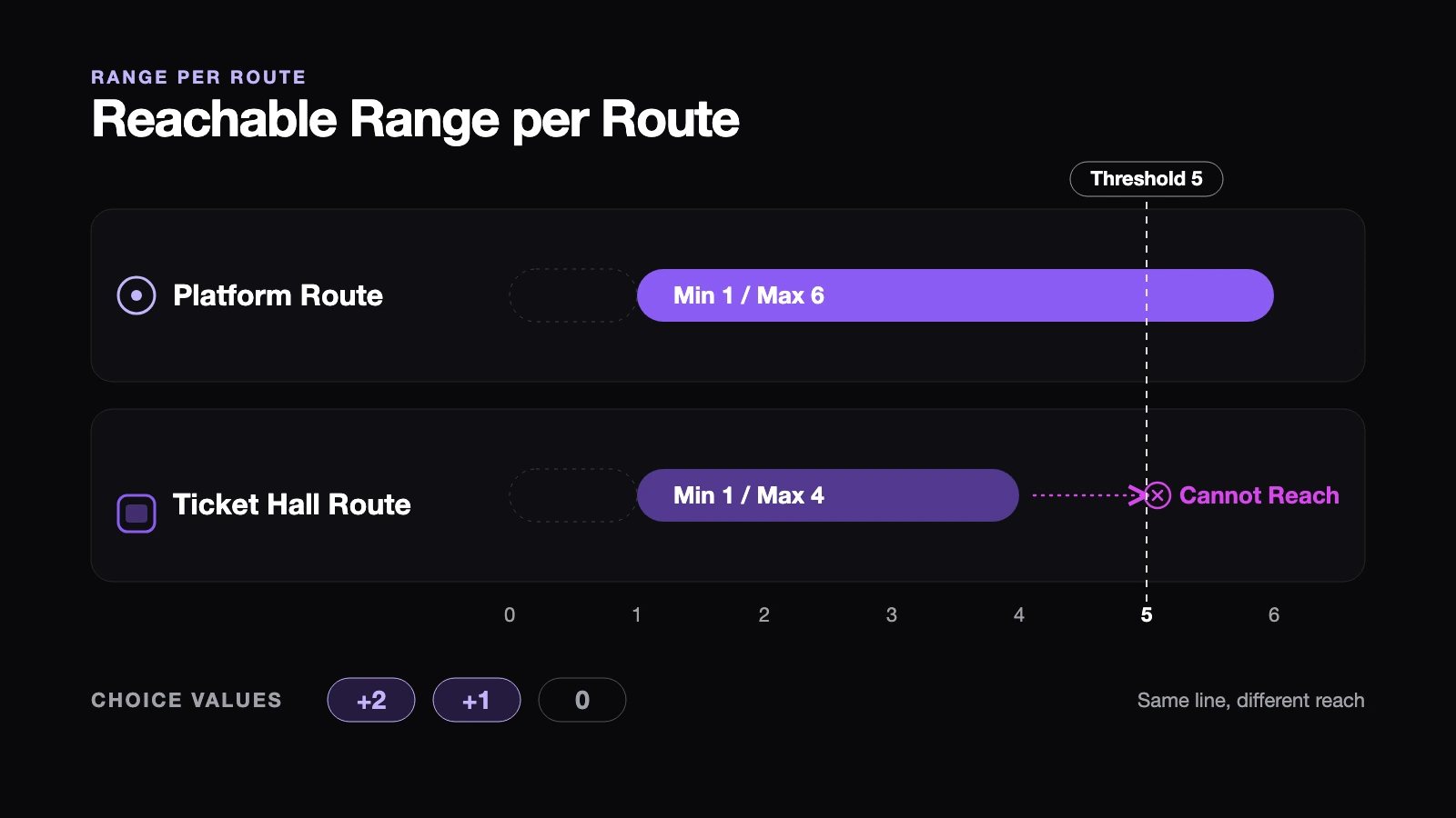 Reachable affection range on two routes with one threshold