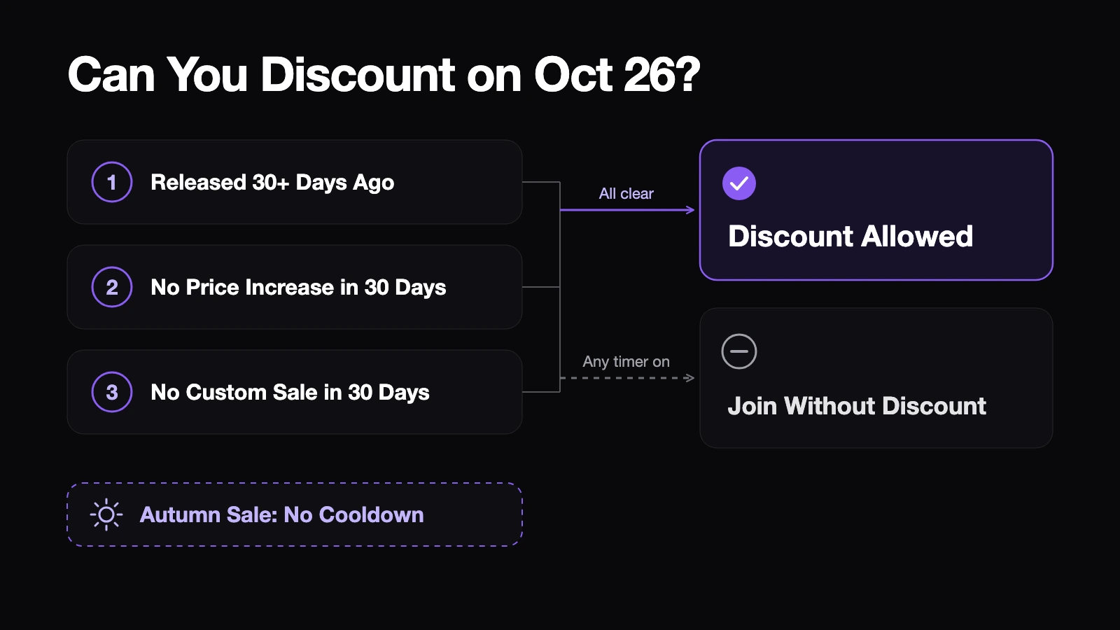 Checklist of the three cooldowns that decide whether a fest discount is possible