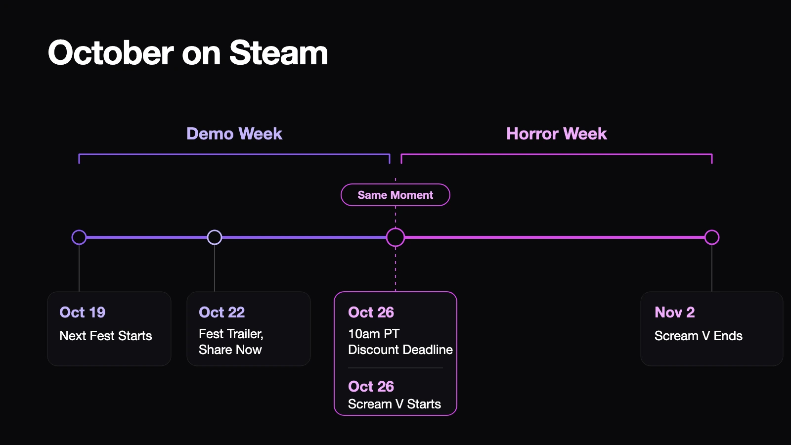 Timeline of Steam events in late October from Next Fest to the end of Scream V