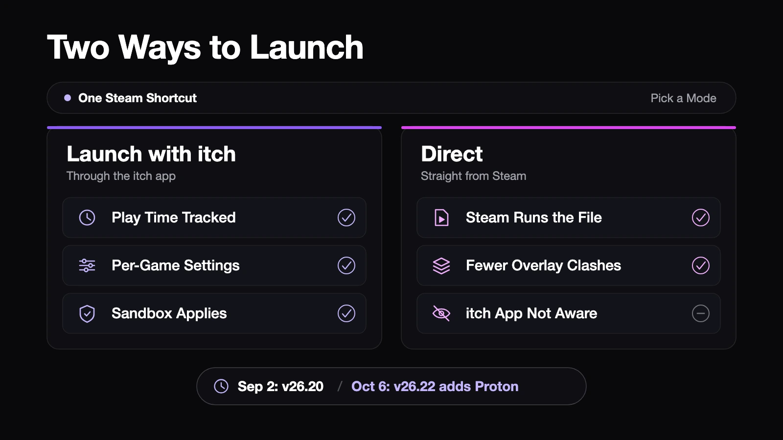 Two launch modes for an itch app Steam shortcut compared side by side