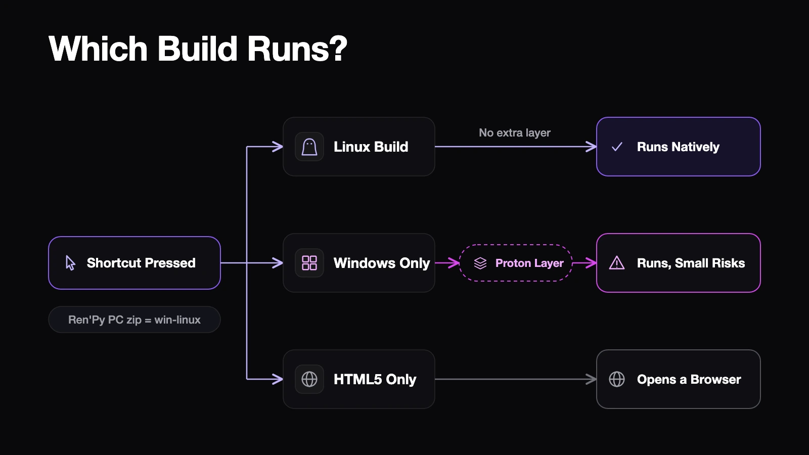 Three launch paths depending on whether a Linux, Windows or HTML5 build was uploaded