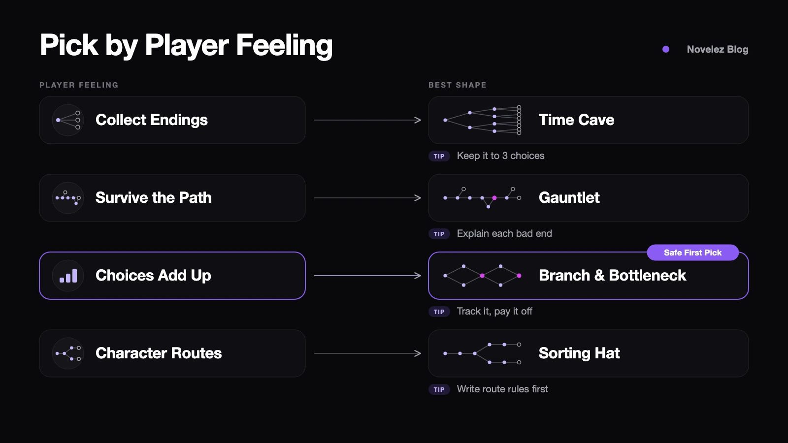 Choosing a branching structure by the experience you want the player to have