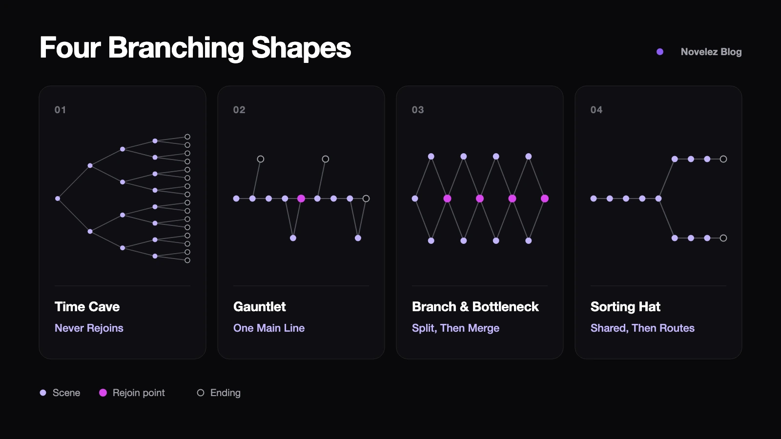 Four branching shapes compared: time cave, gauntlet, branch and bottleneck, and sorting hat