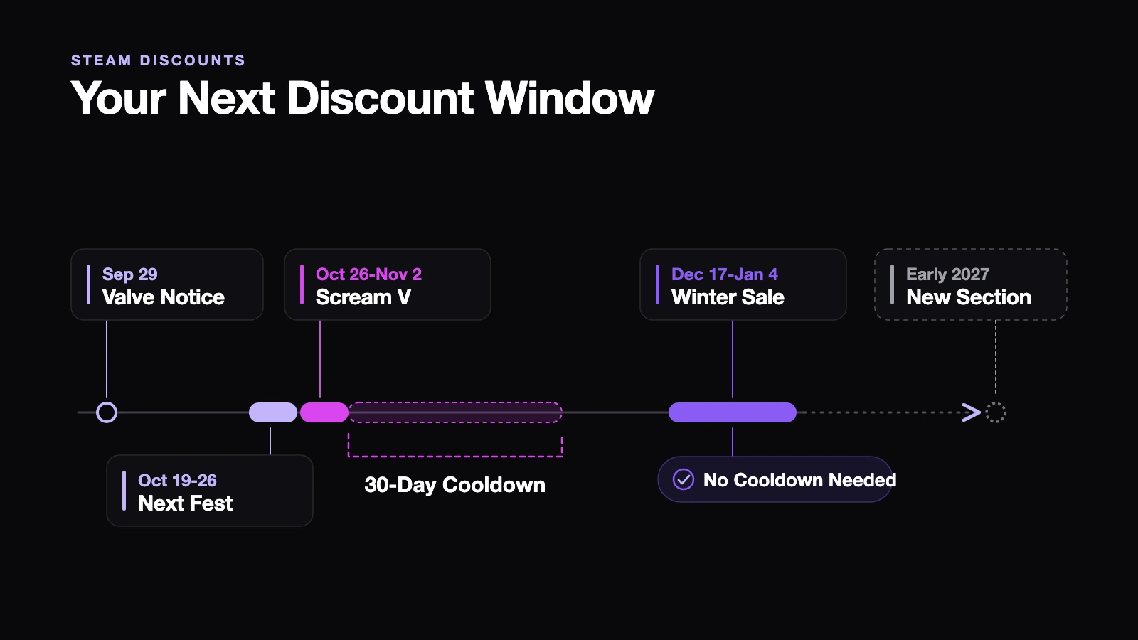 Timeline from the September notice through Next Fest, Scream V, a cooldown period, the Winter Sale and the early 2027 change