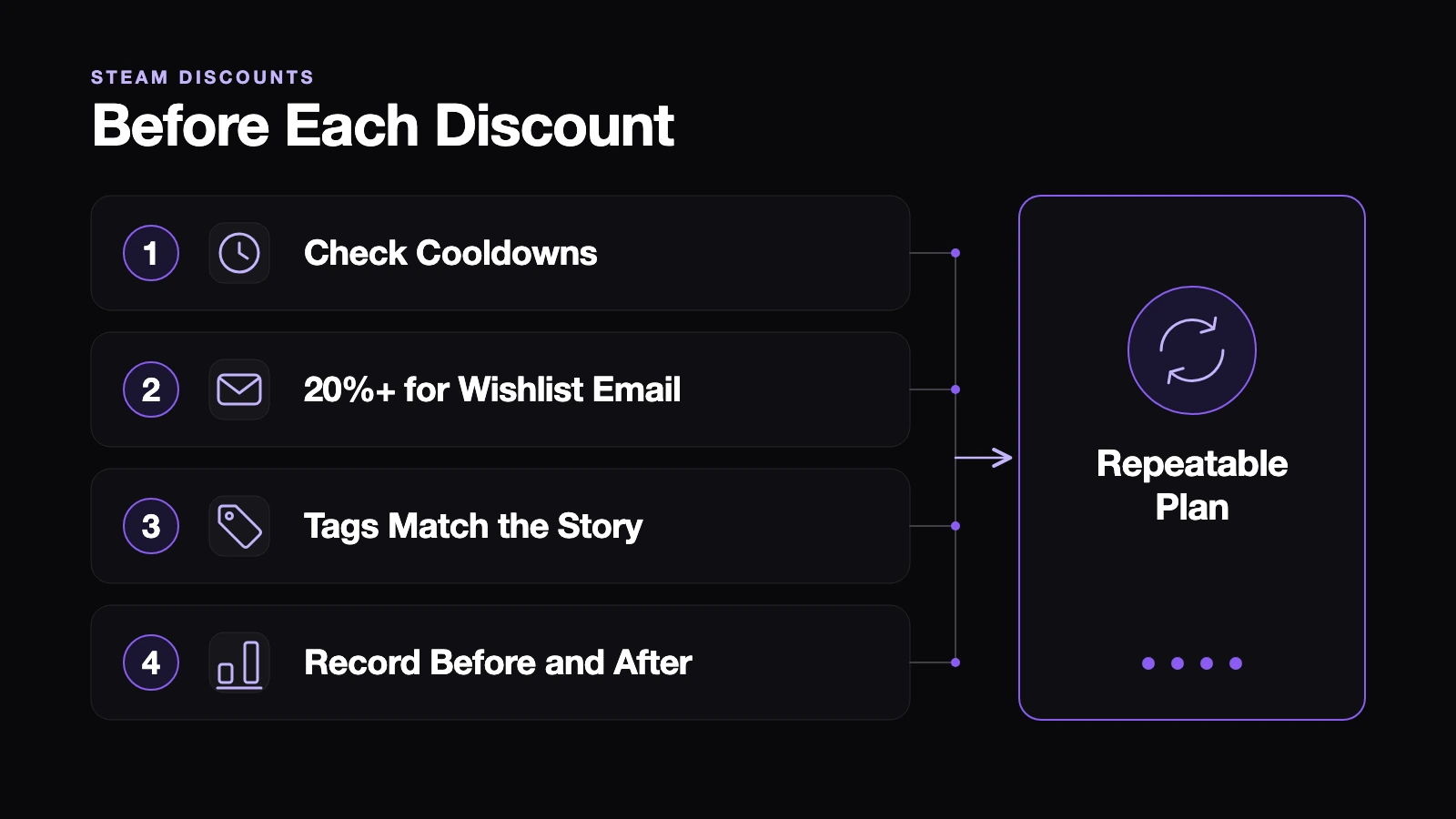 Checklist of four steps before each discount: cooldowns, 20 percent for wishlist email, tags that match the story, and before and after records
