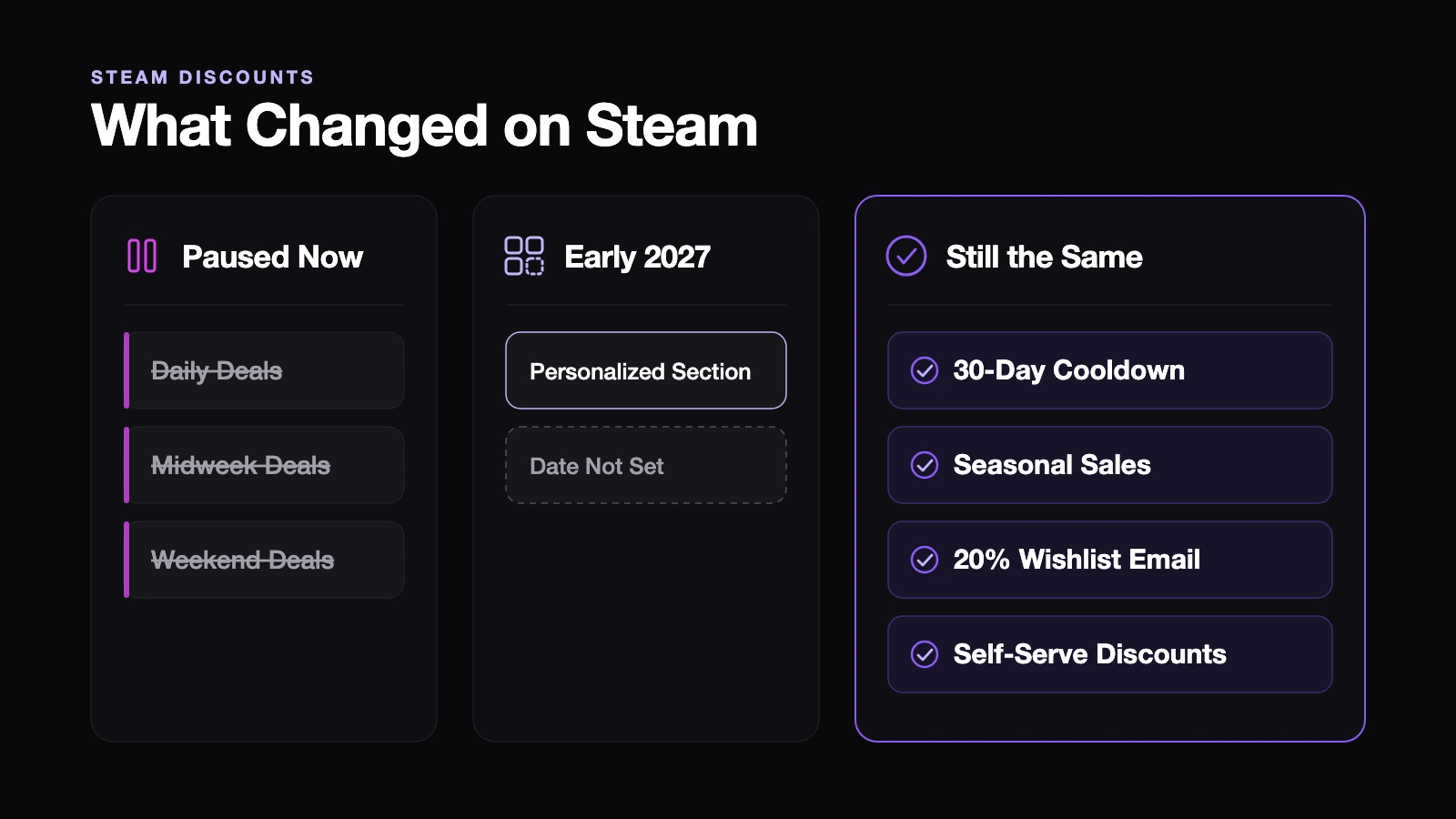 Three columns comparing curated deals paused now, the personalized section planned for early 2027, and discount rules that stay the same