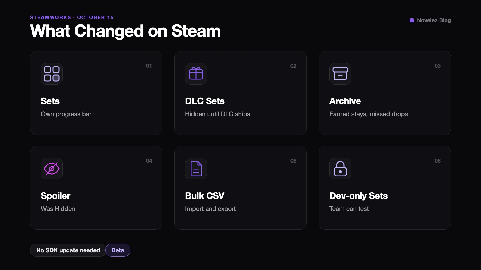 Six changes in the Steam achievement update: sets, DLC sets, archiving, spoiler achievements, bulk CSV editing, and developer-only sets