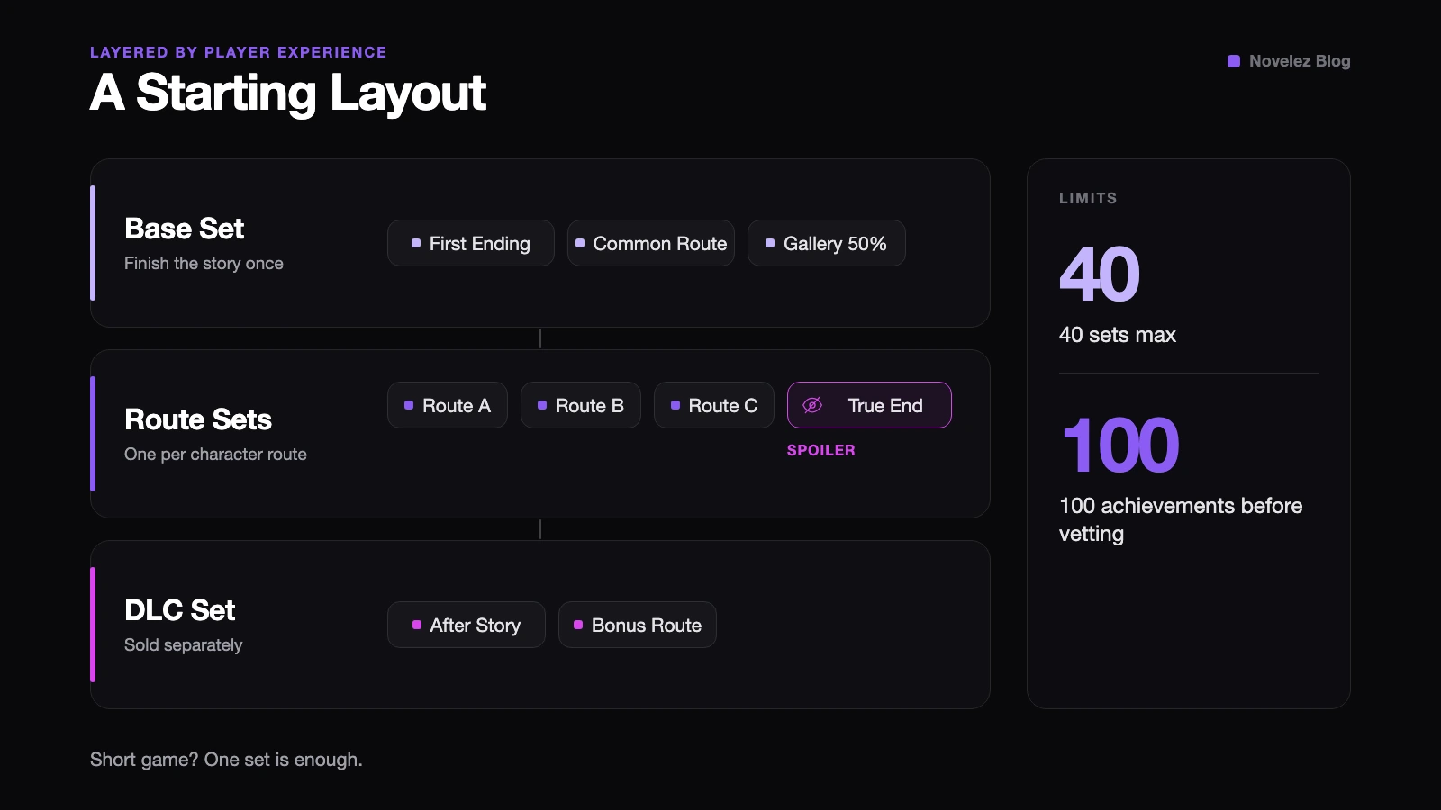 A starting layout for visual novel achievement sets: a base set, one set per route, and a DLC set