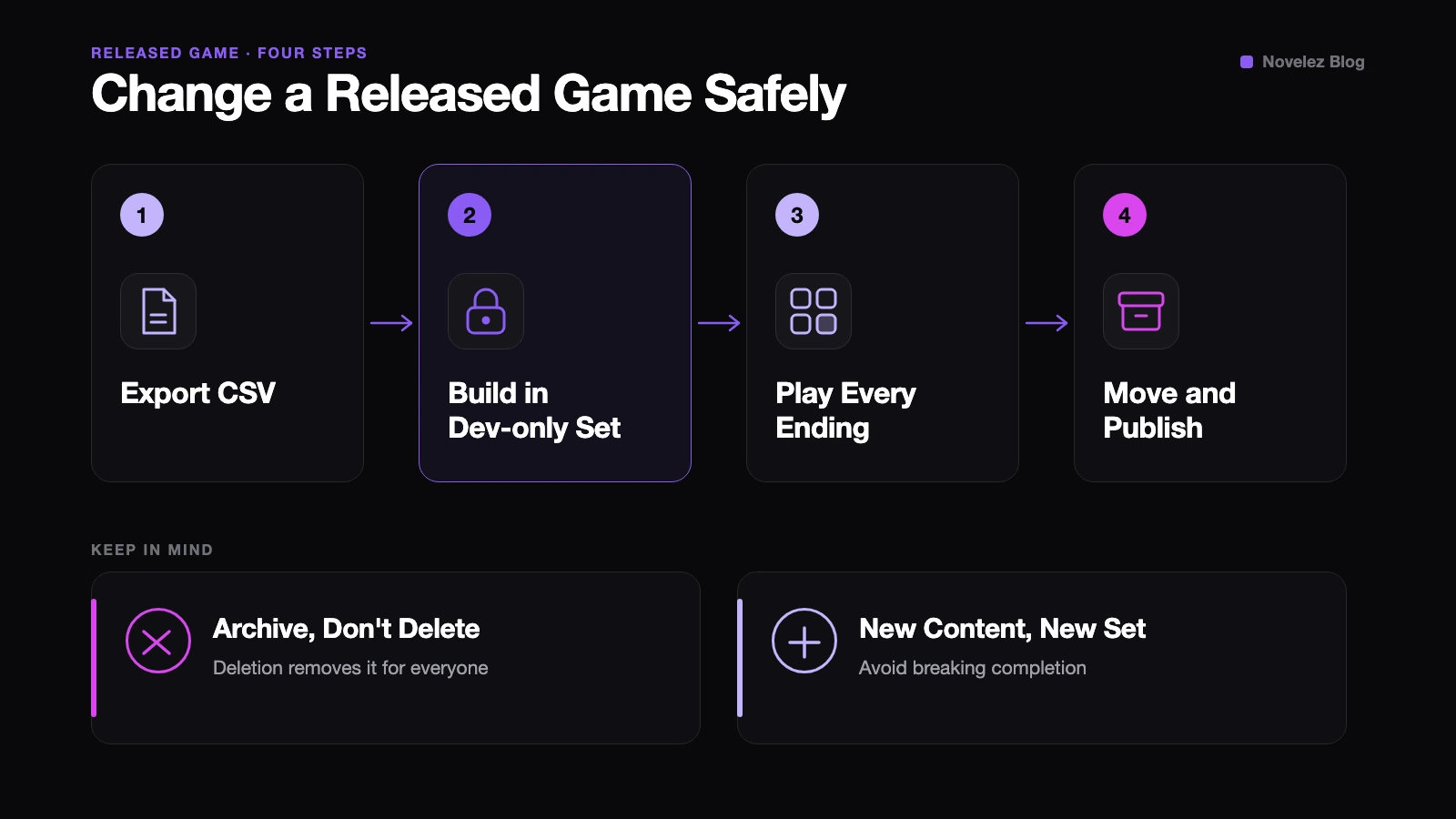 A safe order for changing a released game: export, build in a developer-only set, play every ending, then move and publish